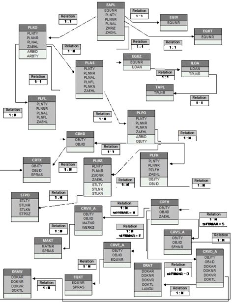 sap pm table relationship diagram pdf PDF