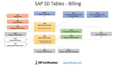 sap sd functional training material Doc