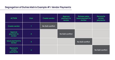 sap segregation of duties matrix PDF