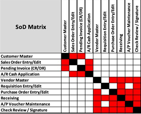 sap segregation of duties matrix Ebook Epub