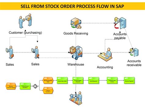 sap service order flow chart Ebook PDF