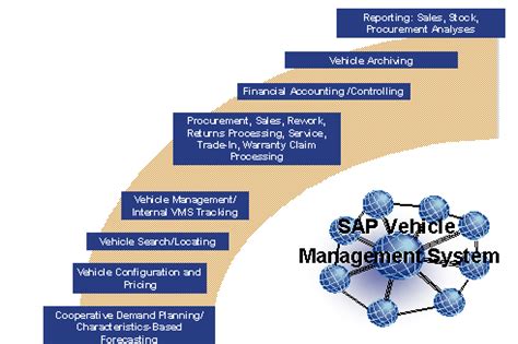 sap vehicle management system Doc