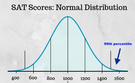 sat 99th percentile