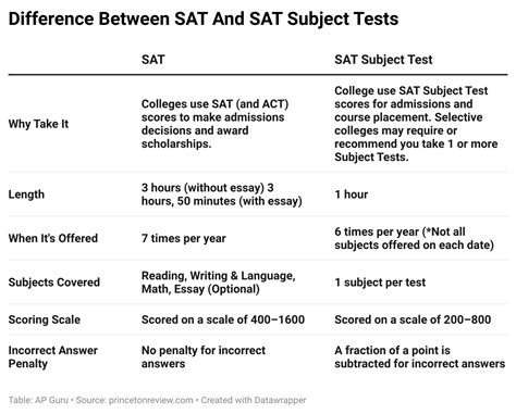 sat and sat subject tests