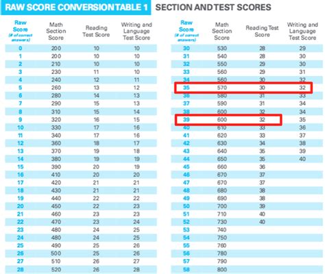 sat essay grading online Kindle Editon