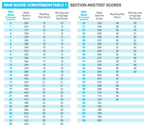 sat essay grading scale PDF