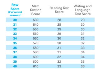 sat essay points many worth PDF