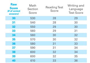 sat essay points many worth PDF