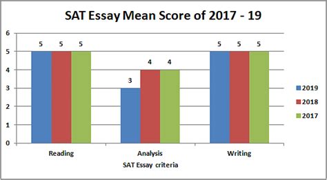 sat essay score 7 PDF