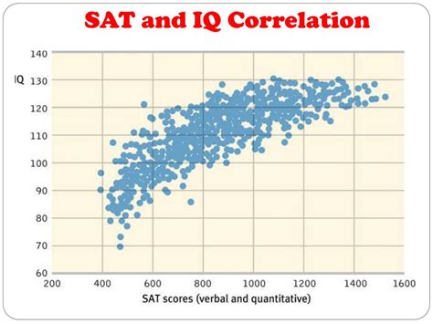 sat iq correlation chart