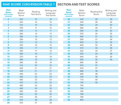Sat Raw Score Conversion Chart