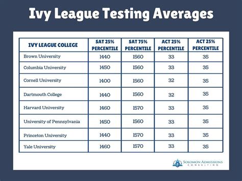 sat score for ivy league