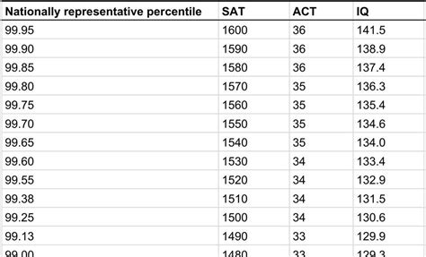 sat score iq