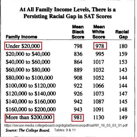 sat scores by race and income