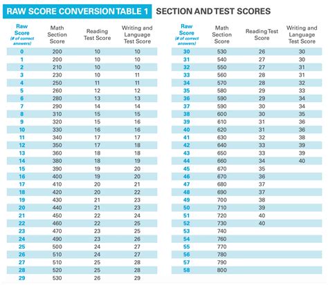sat vs accuplacer scores correlation Doc