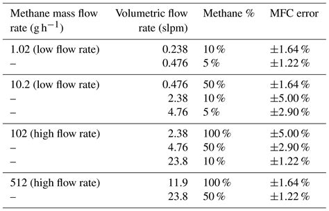 scfh to liters per minute