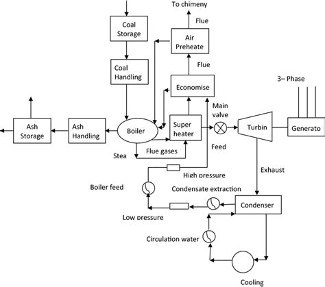 schematic block diagram of thermal power plant pdf Reader