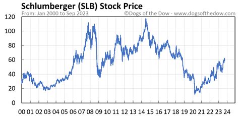 schlumberger stock price