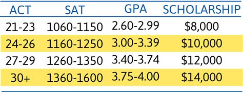 scholarships based on gpa