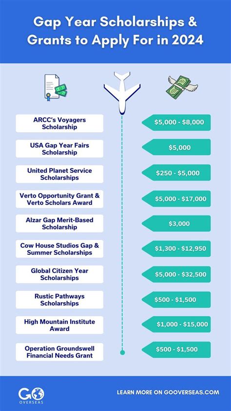 scholarships for gap year students