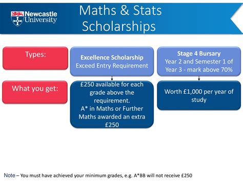 scholarships for maths undergraduates