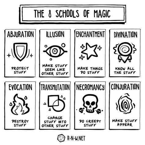 schools of magic