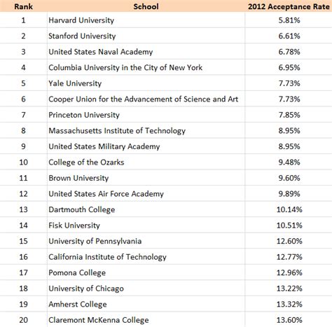 schools with the lowest acceptance rate