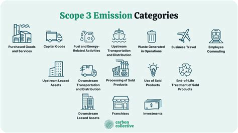 scope 3 category 15