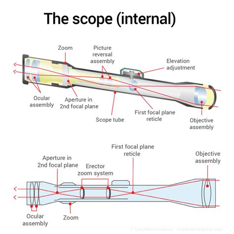 scope lens