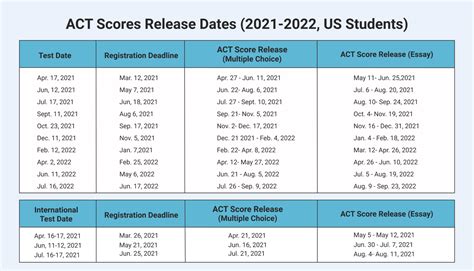 score of 18 on act