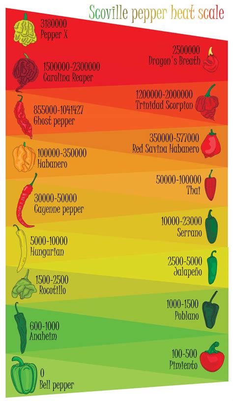 Scoville Scale Chart