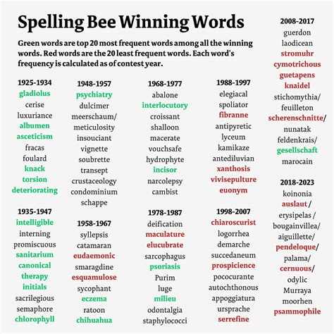 scripps-national-spelling-bee-2016-word-list Ebook Reader