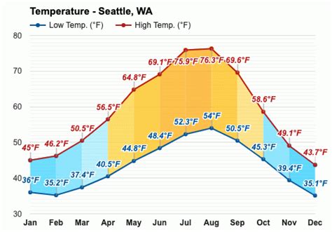 seattle weather for june