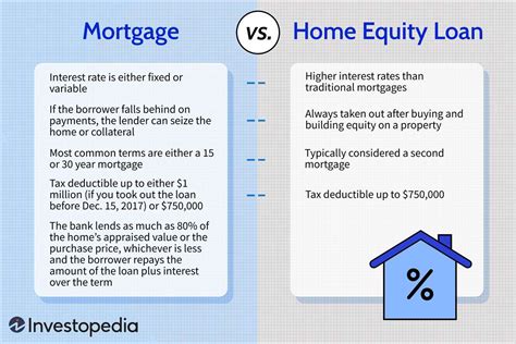 second mortgage vs home equity loan