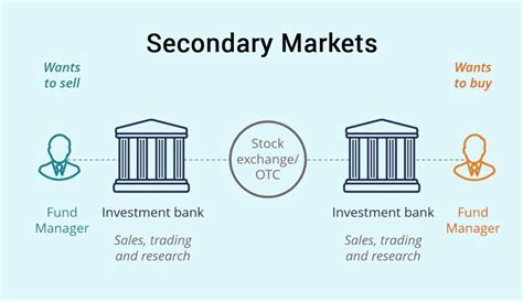 secondaries market