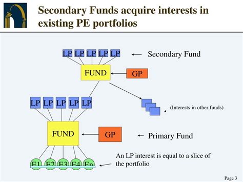 secondary funds