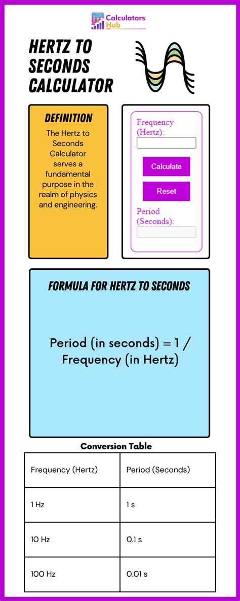 seconds to hertz calculator