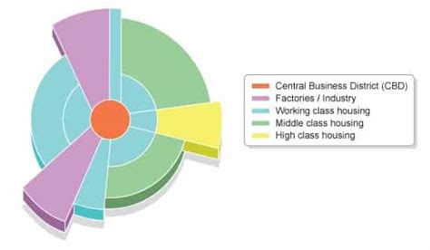 sector model example