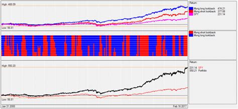 sector rotating strategy etfs