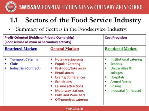 sectors in food industry