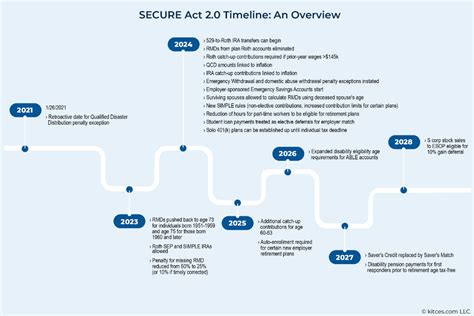 secure act 1.0