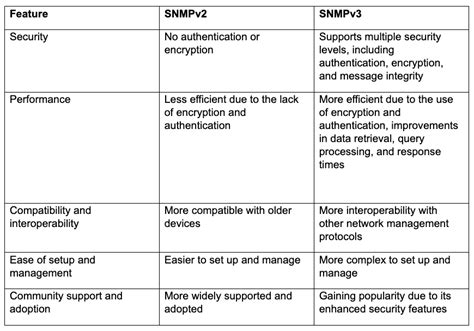security in snmpv3 versus snmpv1 or v2c introduction threats of pdf Doc