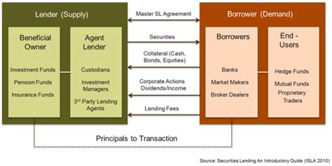 security lending transactions are typically open-ended reddit