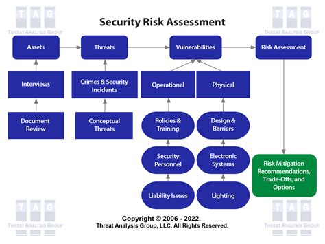 security risk assessment and management security risk assessment and management PDF