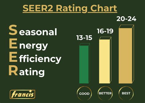 Seer 2 Ratings Chart