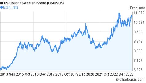 sek usd