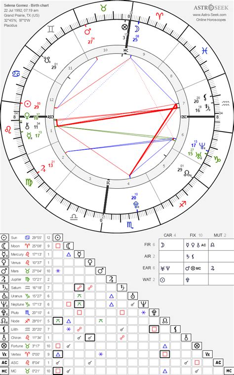 selena gomez birth chart