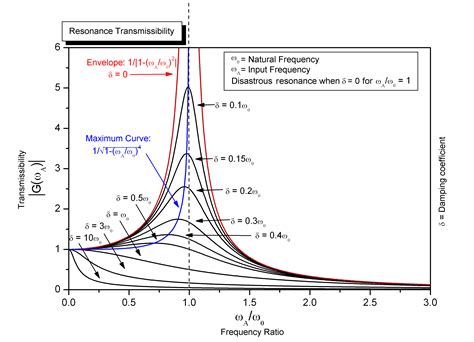 self resonant frequency