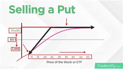 selling stock puts