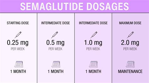 Semaglutide Compound Doses Chart